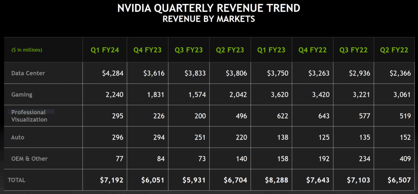NVIDIA-KI-Beschleuniger-bescheren-dem-Konzern-einen-Rekordumsatz