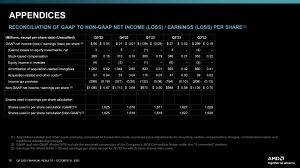 AMD Quartalszahlen Q3 2023