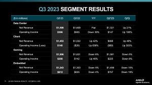 AMD Quartalszahlen Q3 2023