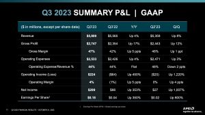 AMD Quartalszahlen Q3 2023