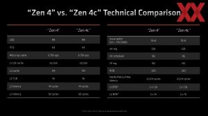 AMD Ryzen-7040U-Serie mit Zen-4c-Kernen