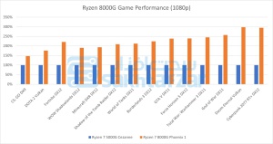 Benchmarks zur Ryzen-8000G-Serie (Quelle: Sakhtafzarmag)