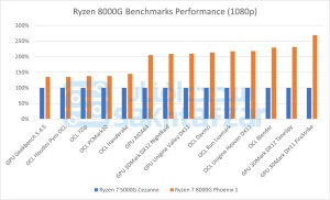 Benchmarks zur Ryzen-8000G-Serie (Quelle: Sakhtafzarmag)