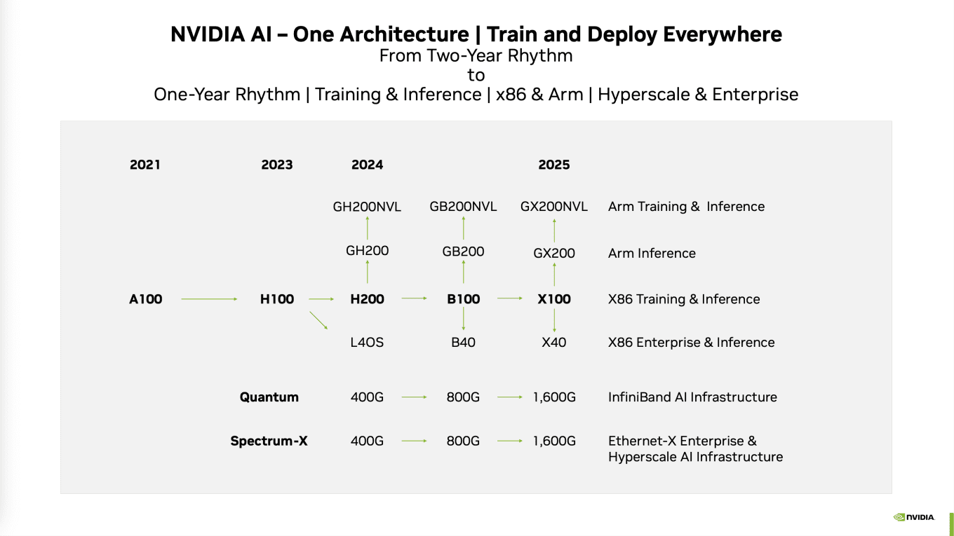 Beschleunigung auf jährlichen Rhythmus H200, B100 und X100 von NVIDIA
