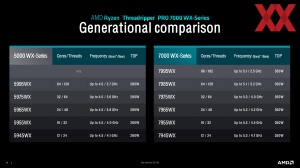 Линейка AMD Ryzen Threadripper 7000