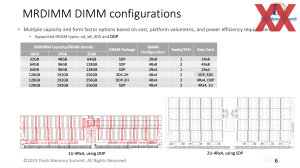 Intel Innovation 2023: MCR-DDR5