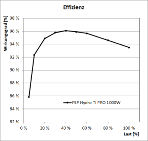 FSP Hydro TI Pro 1000W