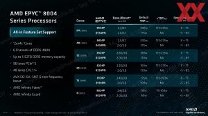 AMD EPYC 8004 Sienna Pressdeck