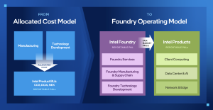 Intel Foundry Operating Model