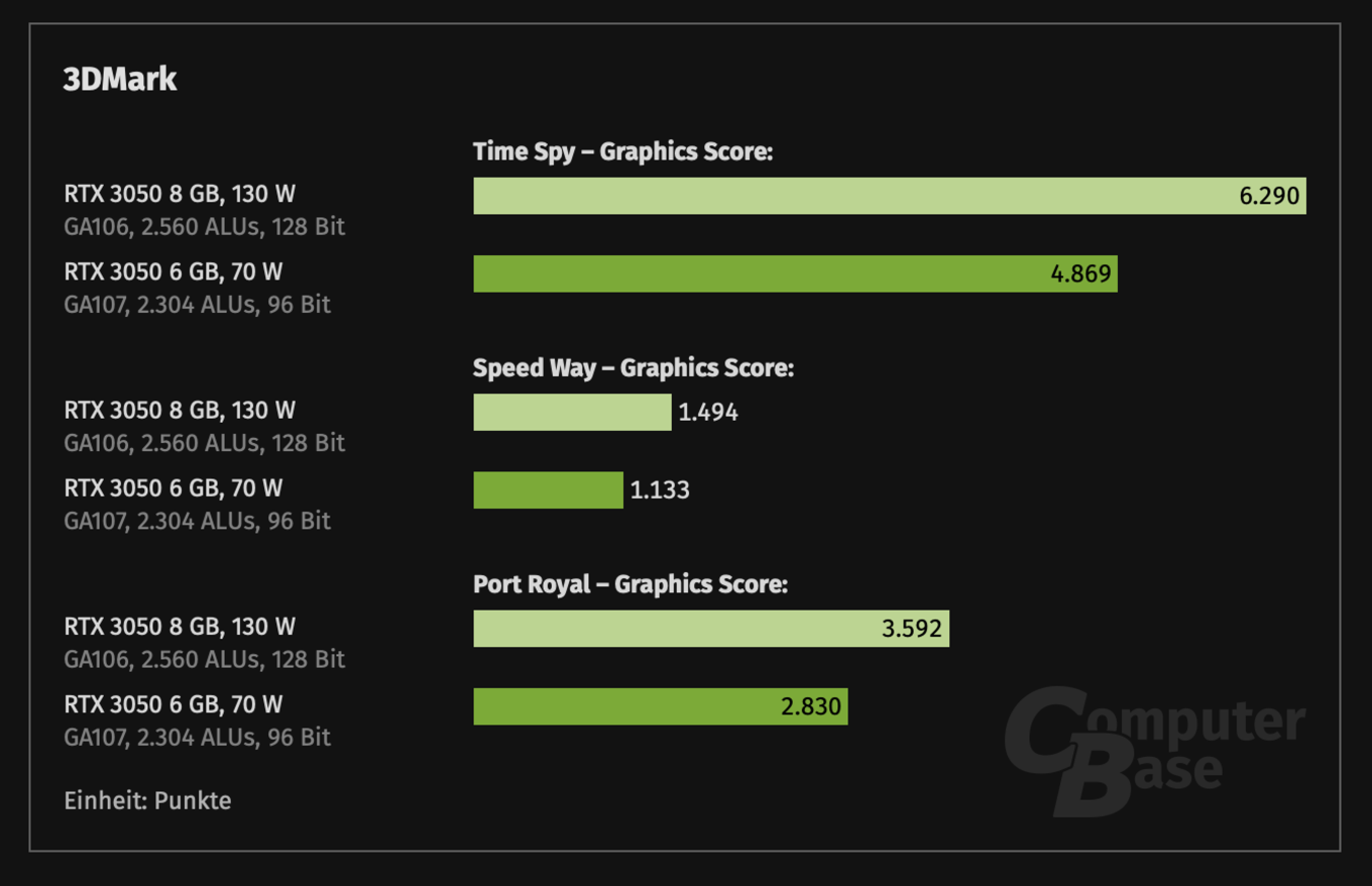 GeForce RTX 3050 mit 6 GB: NVIDIAs erste Grafikkarte für unter 200 Euro ...