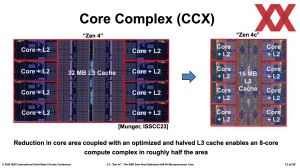 ISSCC 2024: AMD Zen 4c