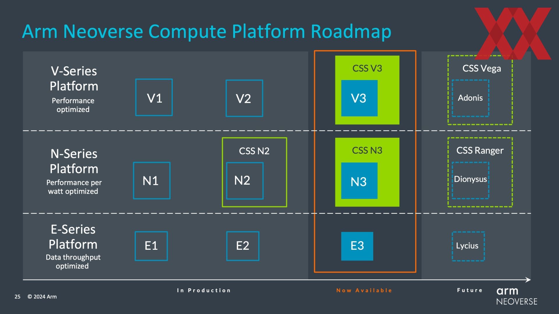 Source core