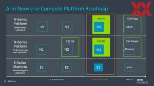 ARM Neoverse CSS N3 und V3