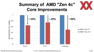 ISSCC 2024: AMD Zen 4c