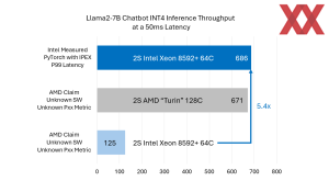 Intel Xeon Platinum 8592+ vs. AMD EPYC Turin