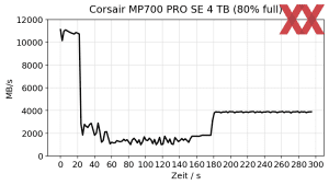 Corsair MP700 Pro SE