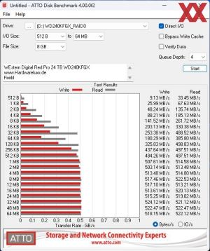 Western Digital Red Pro 24 TB WD240KFGX Benchmarks RAID 0