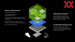 NVIDIA NIM & Blueprint
