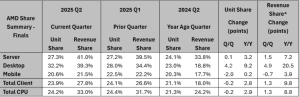 Marktanteil Mercury Research 2025 Q2