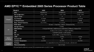 AMD Epyc-Embedded-2005-Serie