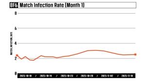 Bild zu Battlefield 6: 2,4 Millionen Cheat-Versuche verhindert