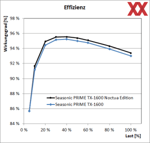 Seasonic PRIME TX-1600 Noctua Edition