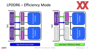 JEDEC und Synopsys zu LPDDR6