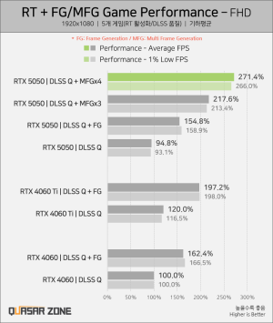 GeForce RTX 5050 im Test (Quelle: Quasarzone)