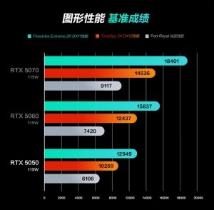 NVIDIA GeForce RTX 5050 Laptop-GPU