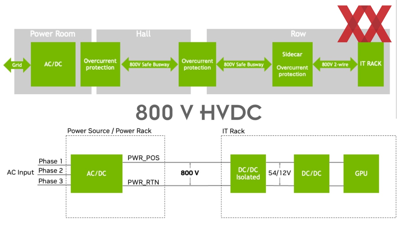 Bis-zu-1-MW-pro-Rack-NVIDIA-spricht-sich-f-r-800-V-Versorgung-aus