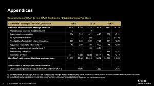 AMD Quartalszahlen Q1 2025