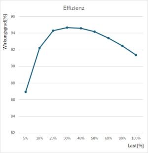 ASUS ROG STRIX 1200W Platinum Effizienz