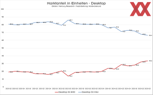 Mercury Research Marktanteile: Q3 2025