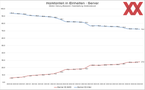 Mercury Research Marktanteile: Q3 2025