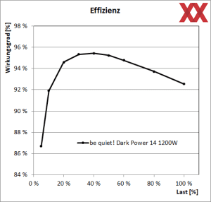 be quiet! Dark Power 14 1200W
