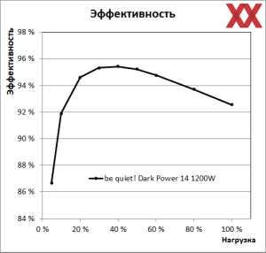 be quiet! Dark Power 14 1200W