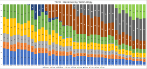 TSMC Umsatz nach Fertigungstechnik
