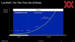 Tensordyne Log Math Soft- und Hardware
