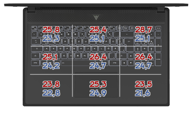 Heatmap: Gigabyte - Aorus 7 SA