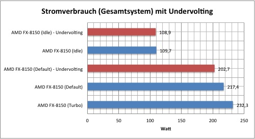 strom-undervolting