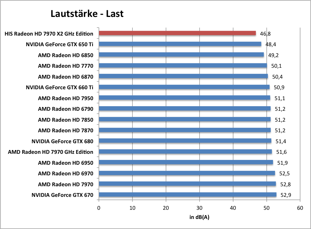 laut-last