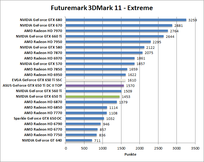 Gtx 650 сравнение. Тест Futuremark. Futuremark 3dmark. 3dmark06 рейтинг видеокарт. Лучшие Результаты в 3dmark.