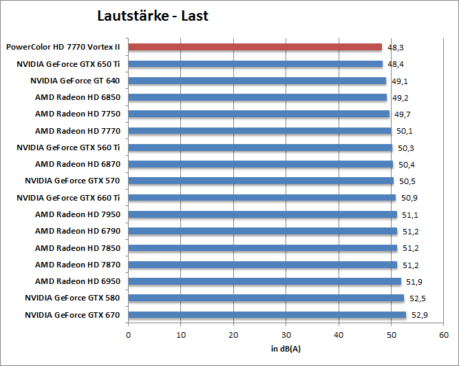 laut-last