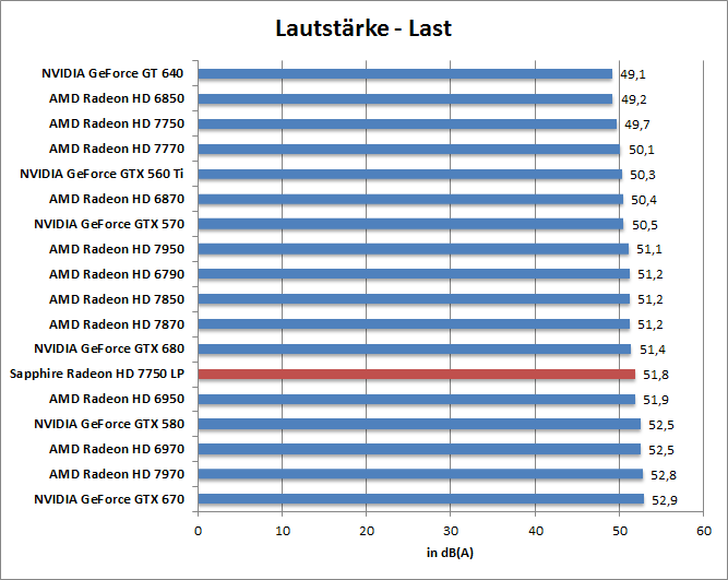 laut-last