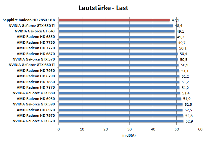 laut-last