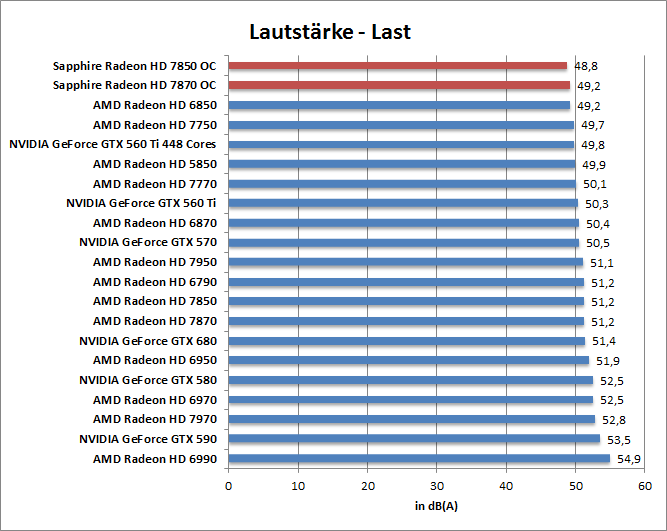 laut-last