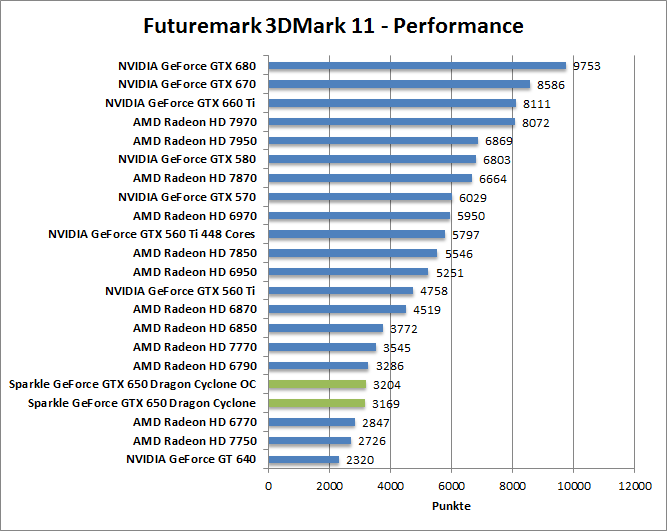 Nvidia 650 характеристики. КПД GEFORCE 650.