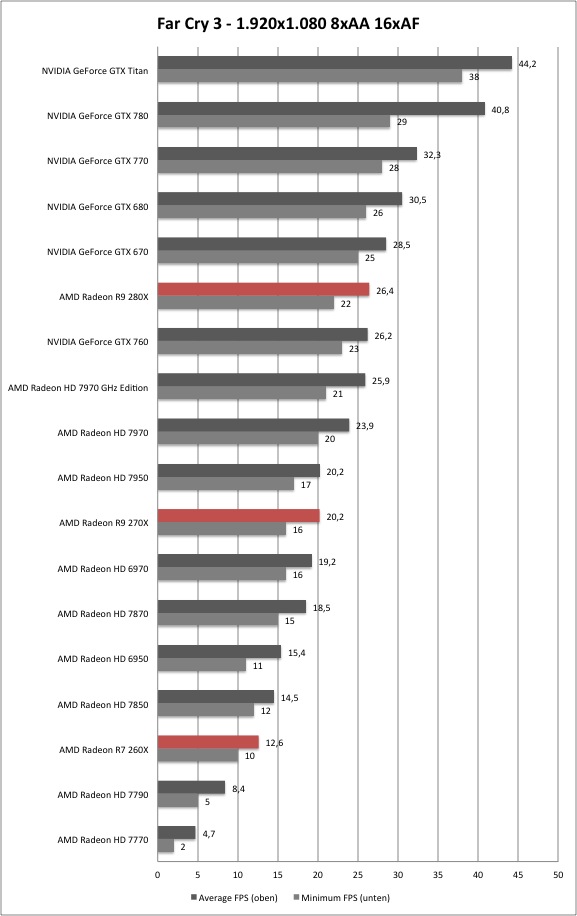 Far test. Энергопотребление r9 270x. AMD Radeon r7 260x максимальная температура. R9 270 тесты. R7 260 сравнить с джитиикс.