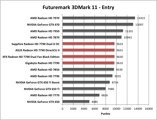 AMD Radeon HD 7790 - Futuremark 3DMark 11