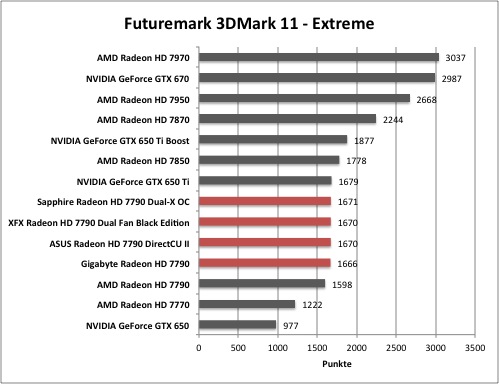 AMD Radeon HD 7790 - Futuremark 3DMark 11
